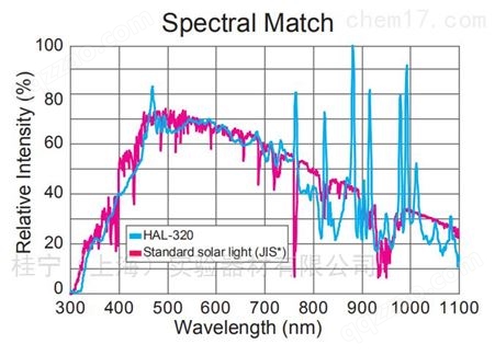 Asahi Spectra HAL-320太阳光模拟器